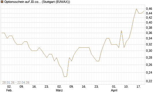 Optionsschein auf JD.com [Goldman Sachs Bank Europe SE] Chart