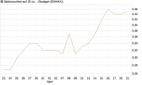 Optionsschein auf JD.com [Goldman Sachs Bank Europe SE] Chart