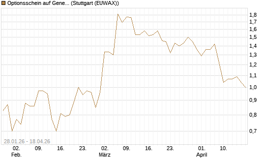 Optionsschein auf General Dynamics [Goldman Sachs Bank Europe SE] Chart