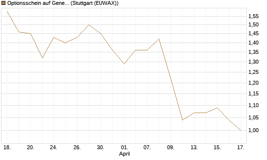 Optionsschein auf General Dynamics [Goldman Sachs Bank Europe SE] Chart