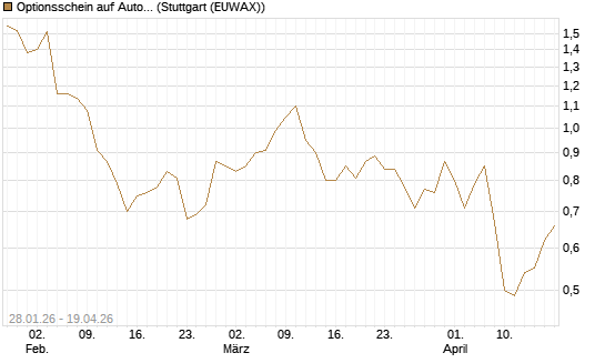 Optionsschein auf Automatic Data Processing [Goldman Sachs Bank Europe SE] Chart