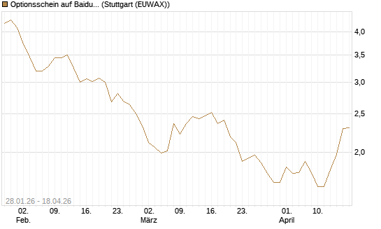 Optionsschein auf Baidu ADR [Goldman Sachs Bank Europe SE] Chart