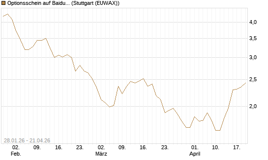 Optionsschein auf Baidu ADR [Goldman Sachs Bank Europe SE] Chart