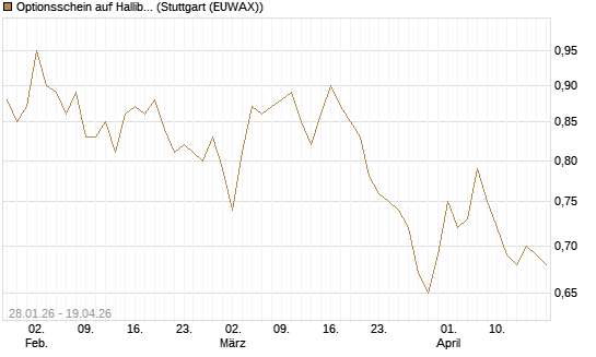 Optionsschein auf Halliburton [Goldman Sachs Bank Europe SE] Chart
