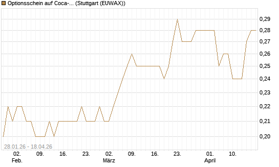 Optionsschein auf Coca-Cola [Goldman Sachs Bank Europe SE] Chart