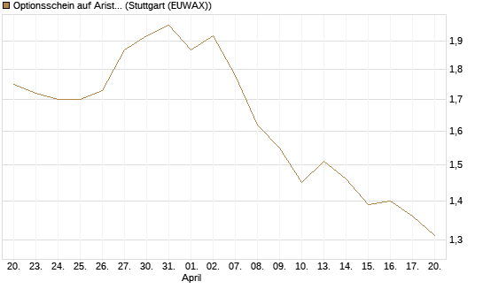 Optionsschein auf Arista Networks Inc [Goldman Sachs Bank Europe SE] Chart