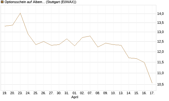 Optionsschein auf Albemarle [Goldman Sachs Bank Europe SE] Chart