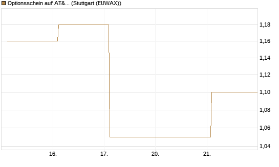 Optionsschein auf AT&T [Goldman Sachs Bank Europe SE] Chart