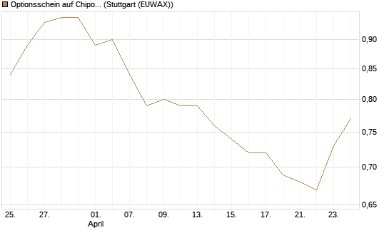 Optionsschein auf Chipotle Mexican Grill [Goldman Sachs Bank Europe SE] Chart
