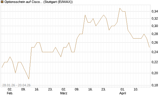 Optionsschein auf Cisco Systems [Goldman Sachs Bank Europe SE] Chart