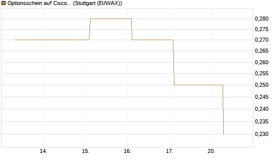 Optionsschein auf Cisco Systems [Goldman Sachs Bank Europe SE] Chart