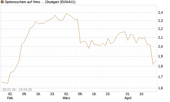 Optionsschein auf Hims & Hers Health A [Goldman Sachs Bank Europe SE] Chart