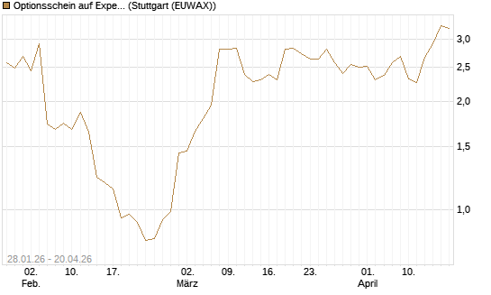 Optionsschein auf Expedia Group [Goldman Sachs Bank Europe SE] Chart