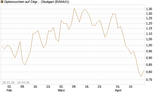 Optionsschein auf Citigroup [Goldman Sachs Bank Europe SE] Chart