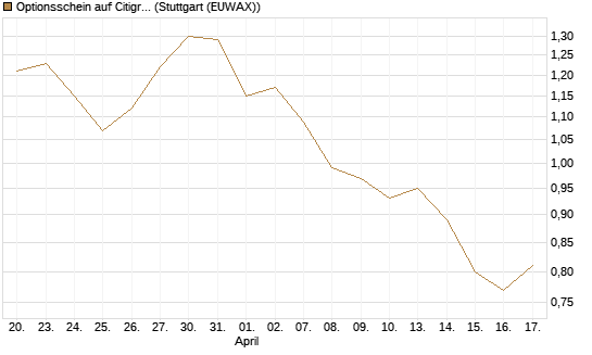 Optionsschein auf Citigroup [Goldman Sachs Bank Europe SE] Chart