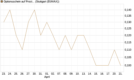 Optionsschein auf Procter & Gamble [Goldman Sachs Bank Europe SE] Chart