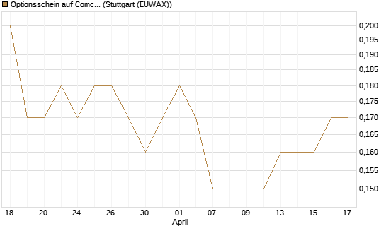 Optionsschein auf Comcast [Goldman Sachs Bank Europe SE] Chart