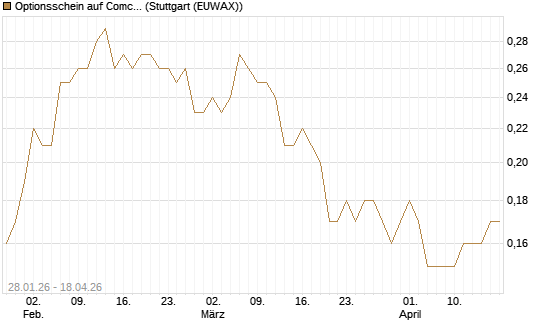 Optionsschein auf Comcast [Goldman Sachs Bank Europe SE] Chart