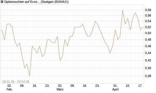 Optionsschein auf Exxon Mobil [Goldman Sachs Bank Europe SE] Chart