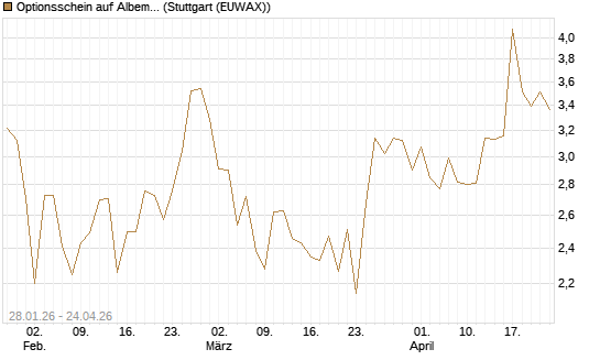 Optionsschein auf Albemarle [Goldman Sachs Bank Europe SE] Chart