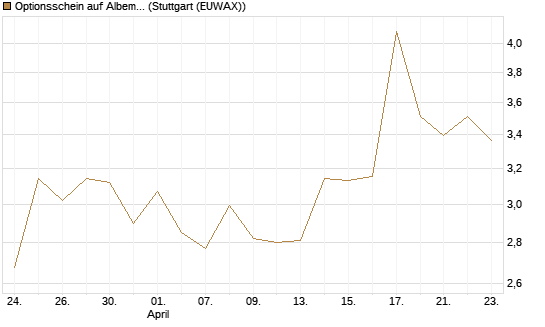 Optionsschein auf Albemarle [Goldman Sachs Bank Europe SE] Chart