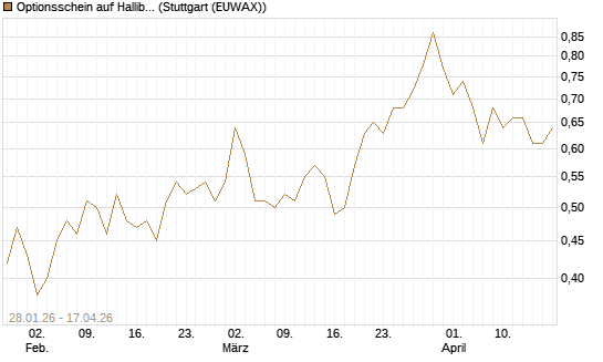 Optionsschein auf Halliburton [Goldman Sachs Bank Europe SE] Chart