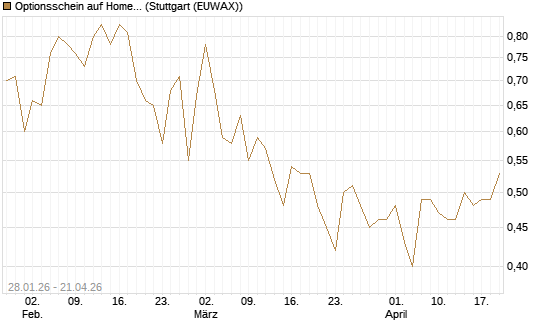 Optionsschein auf Home Depot [Goldman Sachs Bank Europe SE] Chart