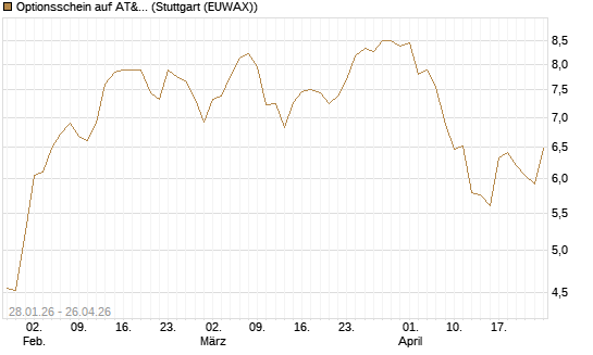 Optionsschein auf AT&T [Goldman Sachs Bank Europe SE] Chart