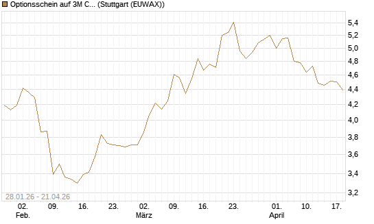 Optionsschein auf 3M Company [Goldman Sachs Bank Europe SE] Chart