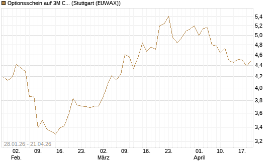 Optionsschein auf 3M Company [Goldman Sachs Bank Europe SE] Chart