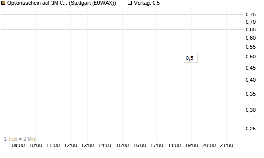 Optionsschein auf 3M Company [Goldman Sachs Bank Europe SE] Chart