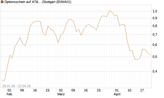 Optionsschein auf AT&T [Goldman Sachs Bank Europe SE] Chart
