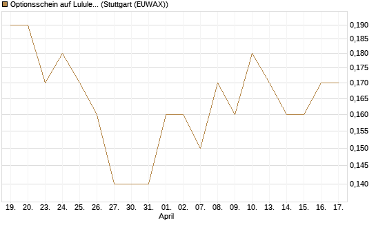 Optionsschein auf Lululemon Athletica [Goldman Sachs Bank Europe SE] Chart