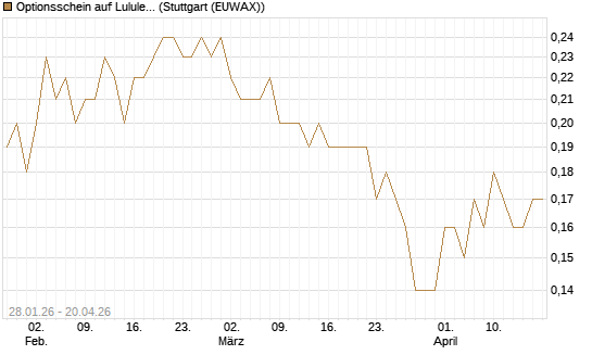 Optionsschein auf Lululemon Athletica [Goldman Sachs Bank Europe SE] Chart
