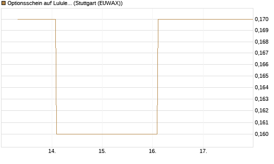 Optionsschein auf Lululemon Athletica [Goldman Sachs Bank Europe SE] Chart
