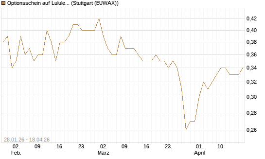 Optionsschein auf Lululemon Athletica [Goldman Sachs Bank Europe SE] Chart