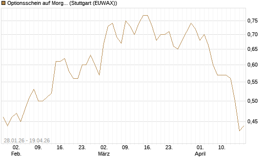 Optionsschein auf Morgan Stanley Bank [Goldman Sachs Bank Europe SE] Chart
