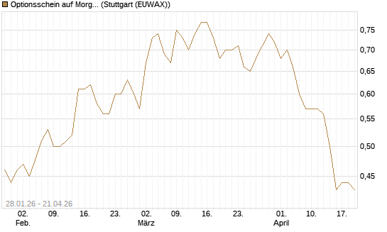 Optionsschein auf Morgan Stanley Bank [Goldman Sachs Bank Europe SE] Chart