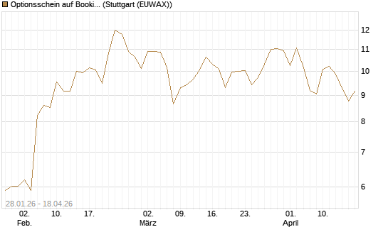 Optionsschein auf Booking Holdings [Goldman Sachs Bank Europe SE] Chart