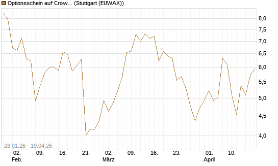 Optionsschein auf CrowdStrike Holdings Inc [Goldman Sachs Bank Europe SE] Chart
