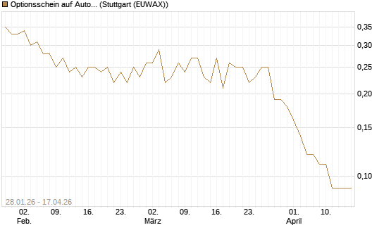 Optionsschein auf Automatic Data Processing [Goldman Sachs Bank Europe SE] Chart