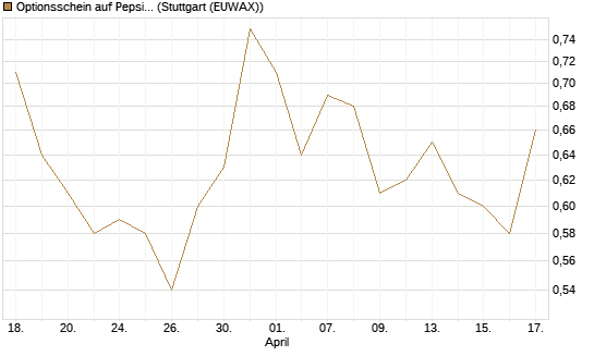 Optionsschein auf PepsiCo [Goldman Sachs Bank Europe SE] Chart