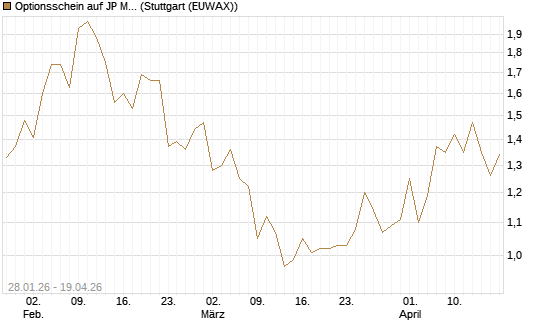 Optionsschein auf JP Morgan Chase [Goldman Sachs Bank Europe SE] Chart