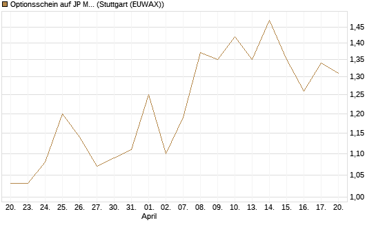 Optionsschein auf JP Morgan Chase [Goldman Sachs Bank Europe SE] Chart