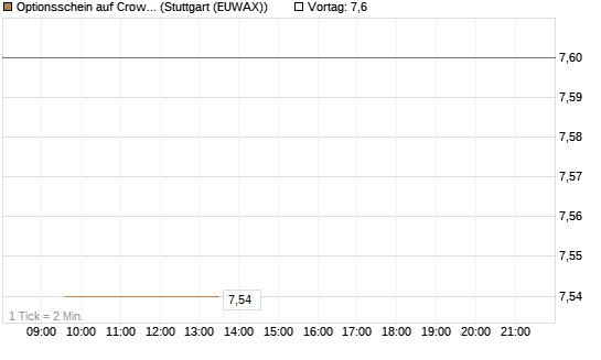 Optionsschein auf CrowdStrike Holdings Inc [Goldman Sachs Bank Europe SE] Chart