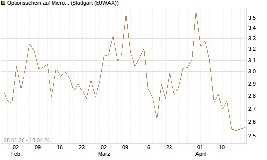 Optionsschein auf Micron Technology [Goldman Sachs Bank Europe SE] Chart