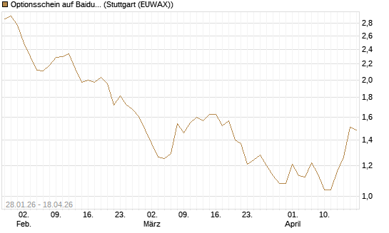 Optionsschein auf Baidu ADR [Goldman Sachs Bank Europe SE] Chart