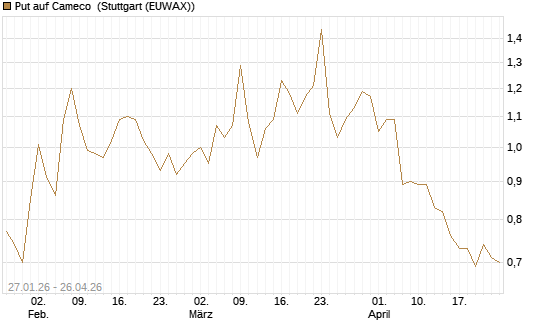 Put auf Cameco [J.P. Morgan Structured Products B.V.] Chart