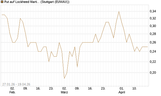 Put auf Lockheed Martin [J.P. Morgan Structured Products B.V.] Chart