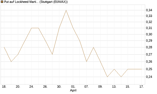 Put auf Lockheed Martin [J.P. Morgan Structured Products B.V.] Chart